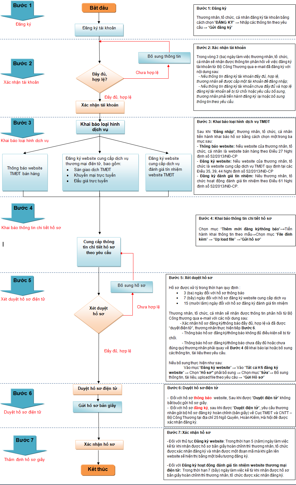 Quy trình thông báo, đăng ký website thương mại điện tử 