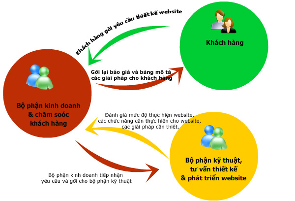 quy trình thiết kế website